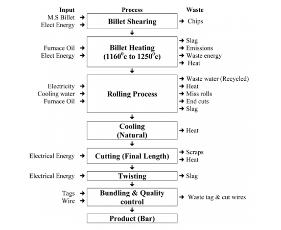 rs group rolling mill process flow chart